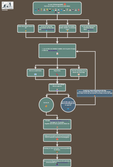 Billede af flowdiagram, der forklarer processen med at finde erhvervspraktik